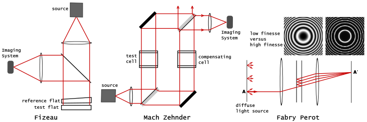 Figure 6. Three amplitude-splitting interferometers: Fizeau, Mach-Zehnder, and Fabry Perot. Three amplitude-splitting interferometers.svg