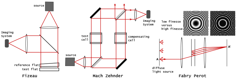 File:Three amplitude-splitting interferometers.svg