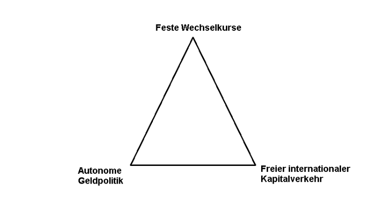File:Trilemma der Währungspolitik.png