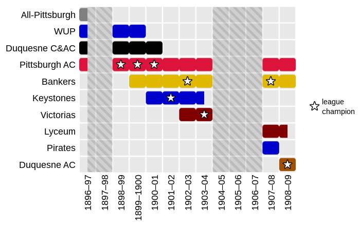 Timeline of WPHL teams by season