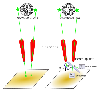 Paths separated and paths converged via beam-splitter Wheeler astro lab Beam-splitterVersion.svg