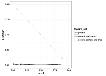 Recall and precision is plotted for three Wikidata vandalism classifiers that use, general, contextual and edit type-based features.