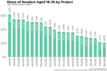Bar chart showing the share of readers aged 18-29 across 22 surveyed Wikipedia projects