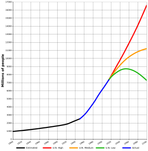 United Nations report of 2004 where estimates of world population development from 1800 to 2100 are calculated. World-Population-1800-2100.svg