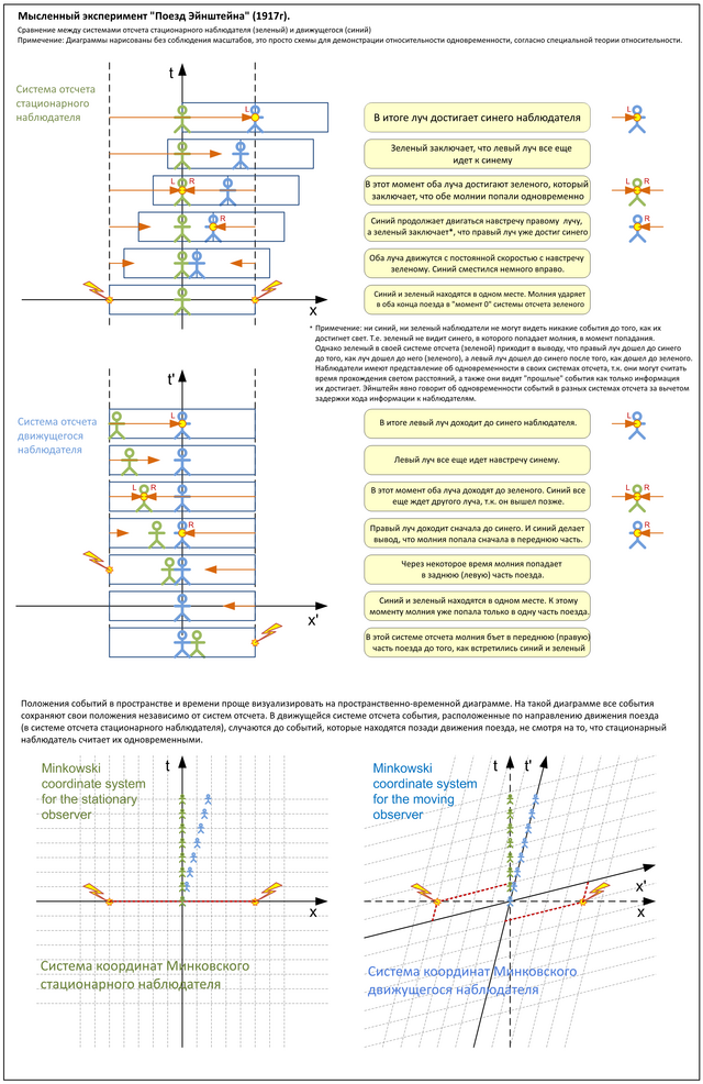 Поезд эйнштейна. Мысленный эксперимент Эйнштейна поезд. Поезд Эйнштейна иллюстрирует относительность.