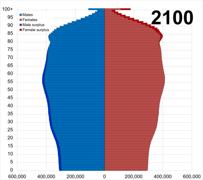 File:2100 United Kingdom population pyramid.png