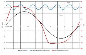 Diagramm 1: 6. Harmonische des Drehmomentes