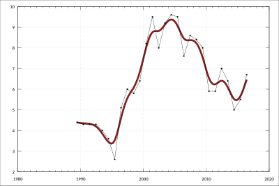 Annual Australian production of uranium (thousand tonnes) since 1989 ABS-5204.0-AustralianSystemNationalAccounts-ValueDemonstratedSubsoilAssetsByCommodity AsAt30June-Uranium AnnualProduction-Production-A2423485V.svg