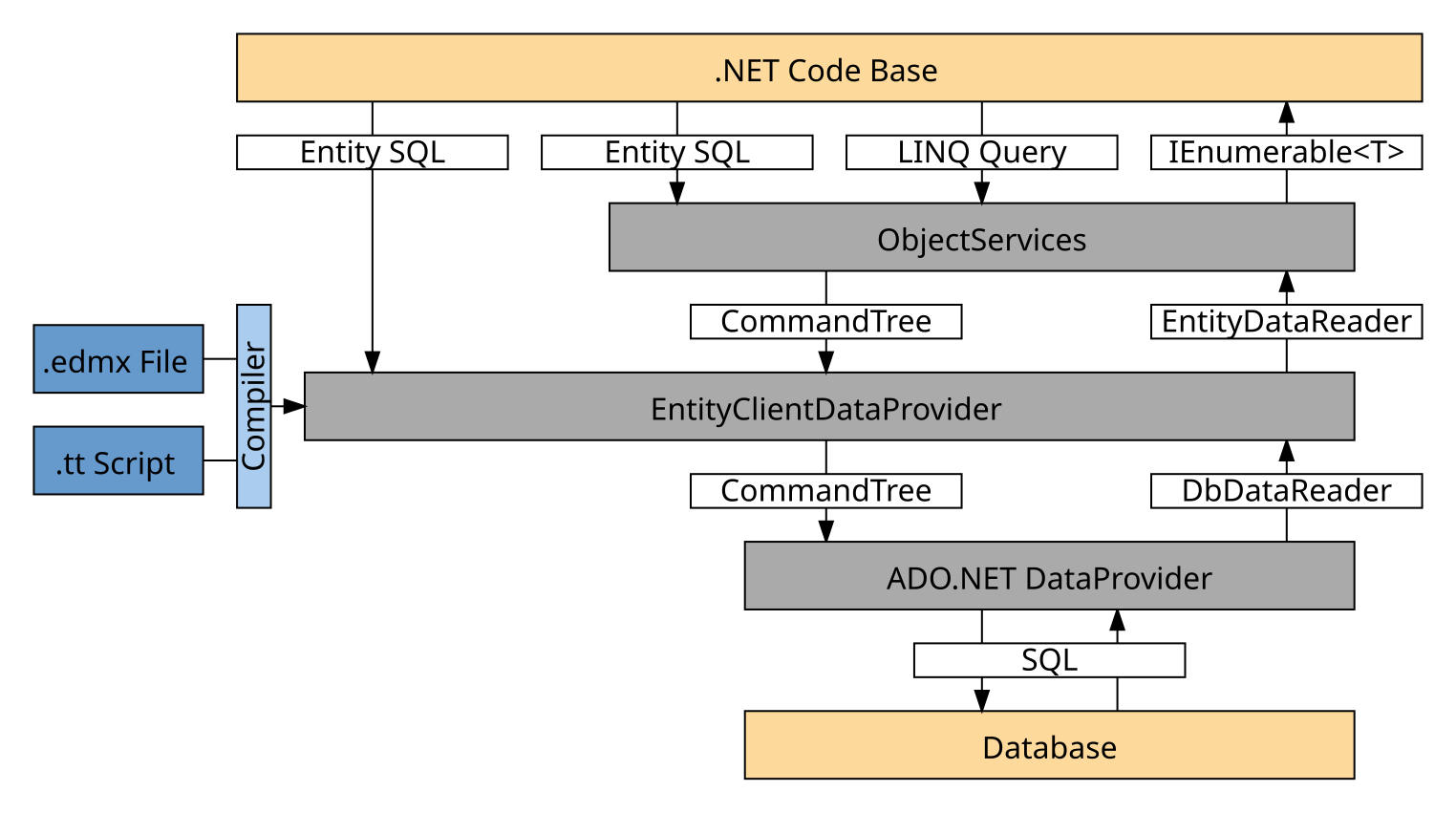 Ado.net entity Framework. Энтити фреймворк. Архитектура .net Framework. Фреймворк SQL.