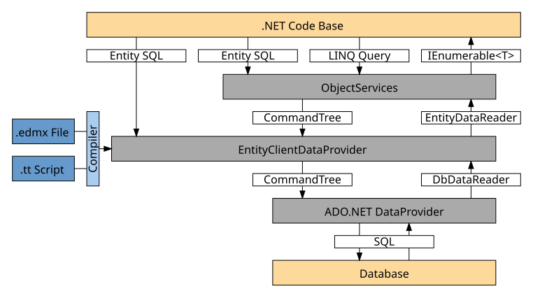 File:ADO.NET EF.svg