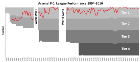 Tập_tin:Arsenal_FC_Football_and_Premier_League_performance.PNG