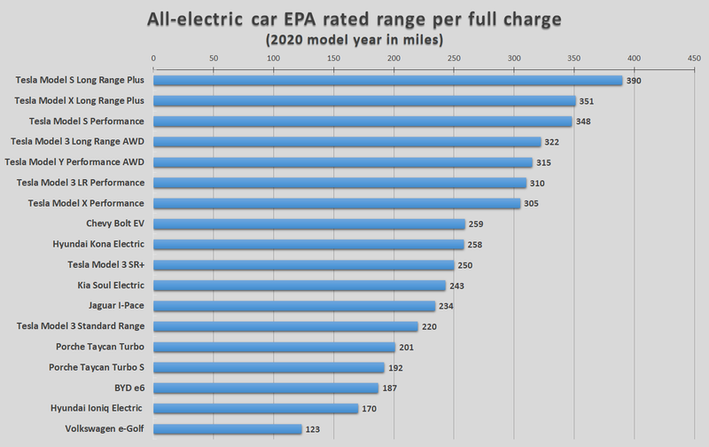 File:BEV EPA range comparison 2020 model year USA.png