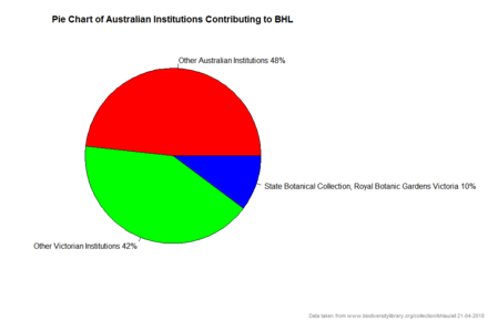 Piechart of Australian contributions to the Biodiversity Heritage Library[6]