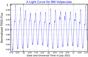 Кривая блеска BW Лисички по данным TESS[1]