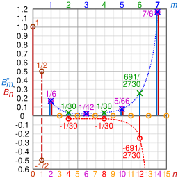 Bernoulli numbers graphs.svg19:06, 14 August 2016