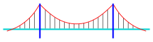 A suspension bridge's numerous cables are a form of redundancy. Bridge-suspension.svg