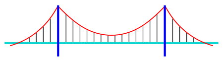 ไฟล์:Bridge-suspension.svg