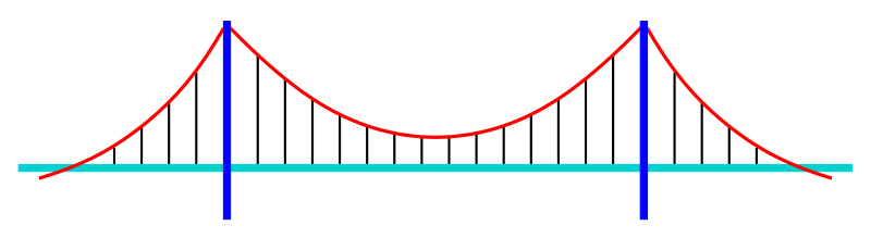 File:Bridge-suspension.svg