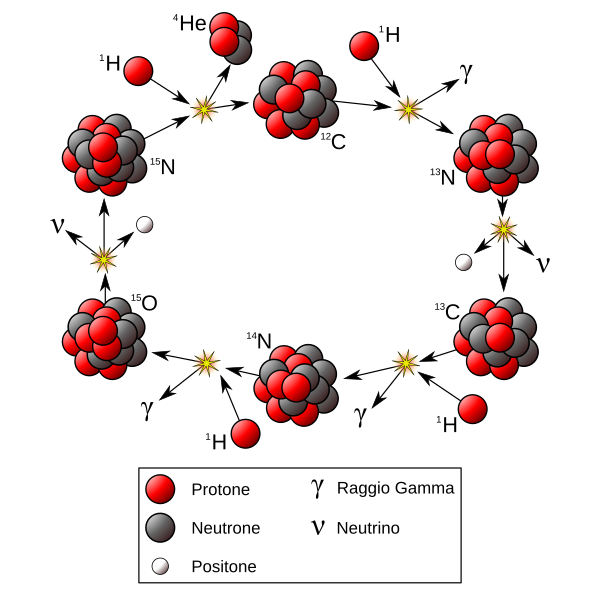 File:CNO Cycle-it.svg