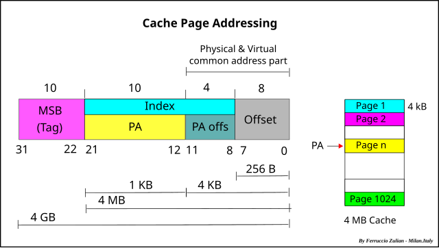 Структура in addr. Page addressing. Offset addressing. Stripe cache Size.