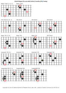 Bajo Quinto Chord Chart