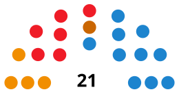 CiutadellaC CouncilDiagram2007.svg