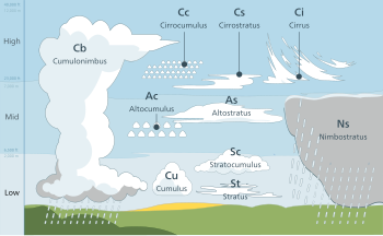 Et diagram som viser skyer i forskjellige høyder