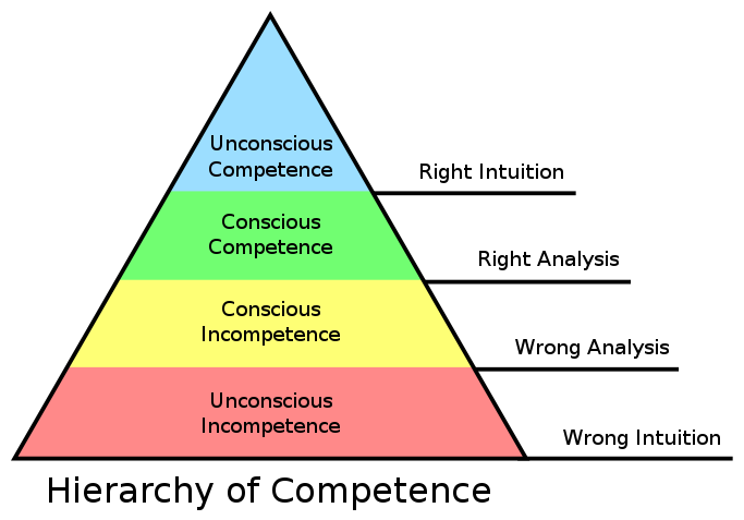 File:Competence Hierarchy adapted from Noel Burch by Igor ...