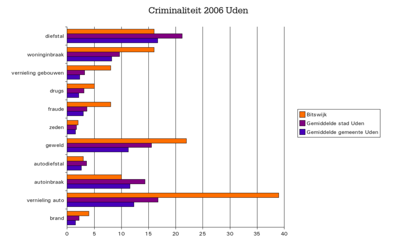 Bestand:Criminaliteit 2006 Bitswijk.png