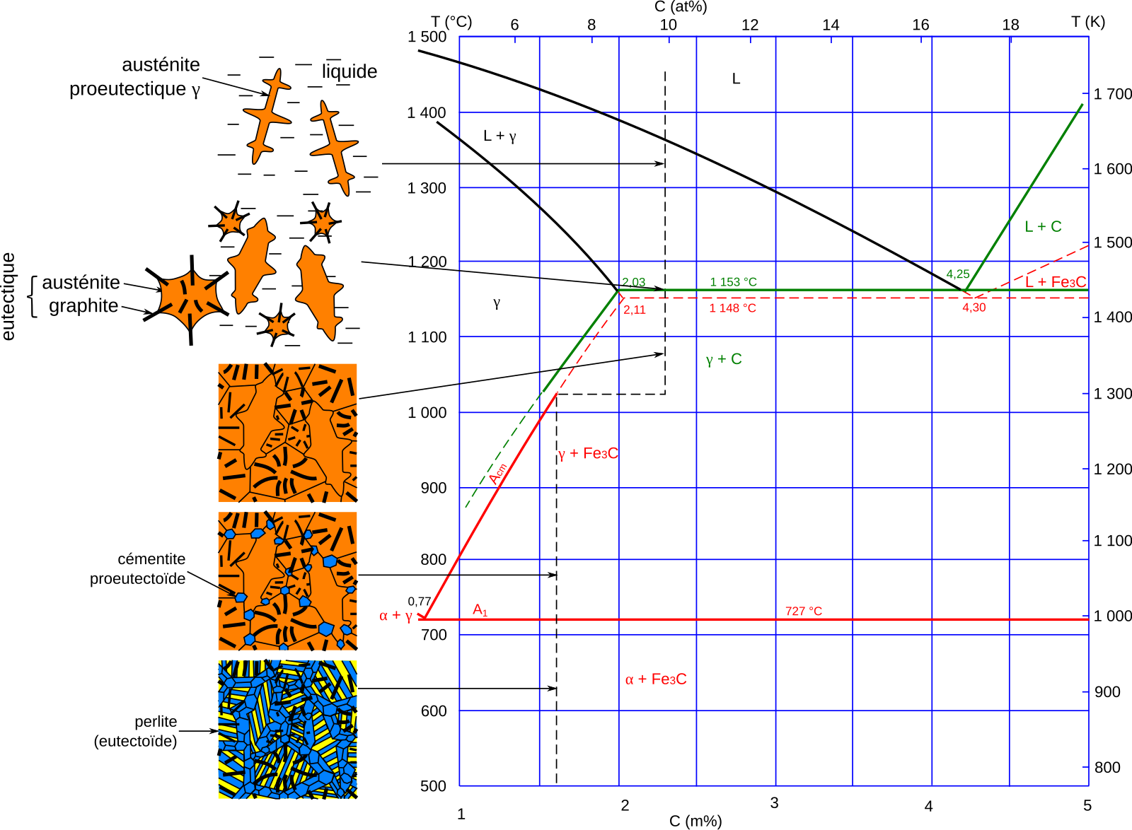 Аустенит диаграмма. Диаграмма железо графит. Диаграмма железо углерод. Фазовая диаграмма графита. Iron Carbon phase diagram.
