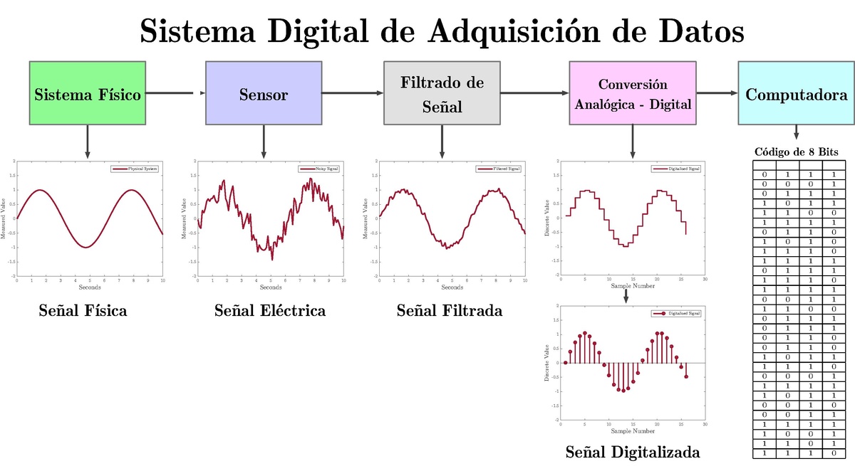 Características de Un Convertidor Analógico, PDF, Señal analoga