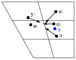 Dutch allophones of rounded monophthongs, from Collins & Mees (2003:98, 130, 132, 134). Black vowels occur before /r/
in Northern Standard Dutch and Randstad Dutch, and the blue vowel occurs before /NG/. Dutch allophones of rounded monophthongs.svg