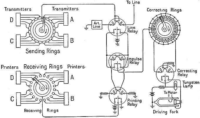 Telegraphic multiplexer, from 1922 Britannica