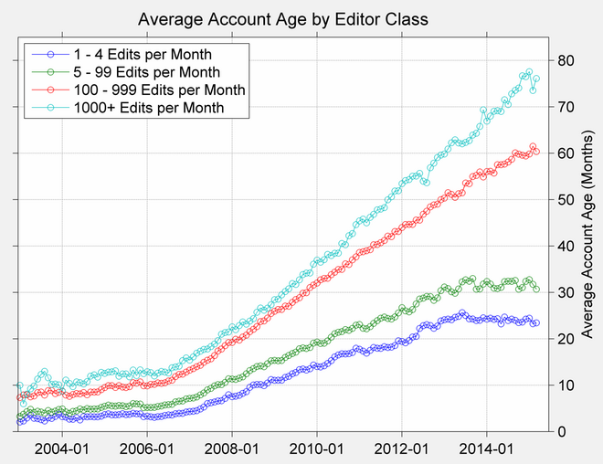 English Wikipedia account age by editor class.png