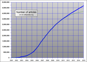 Graph of number of articles in the English Wikipedia showing steady growth