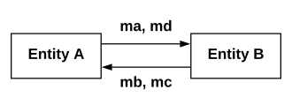 The diagram shows two protocol entities and the messages exchanged between them. Example architecture.svg