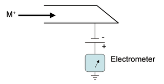 Faraday cup metal (conductive) cup designed to catch charged particles in vacuum