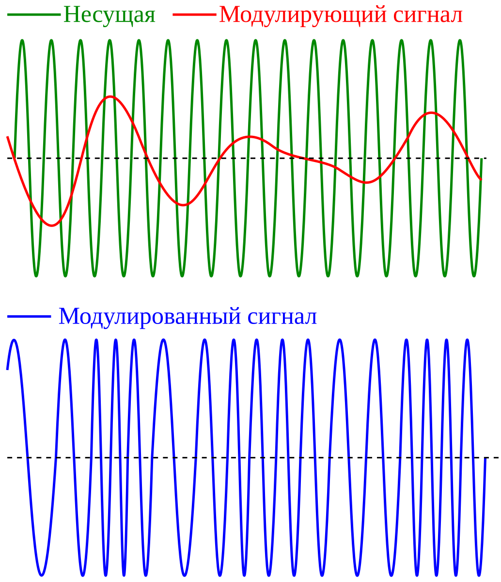 Несущая частота. Несущий и модулирующий сигнал частотная модуляция. Несущая частота и частота модуляции. Демодуляция частотно-модулированного сигнала. Модуляции сигнала несущей частоты.