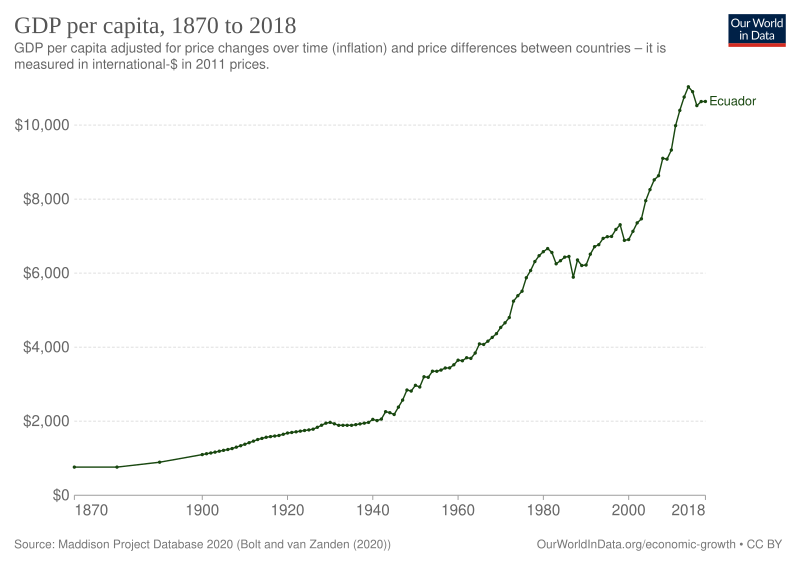 File:GDP per capita development of Ecuador.svg