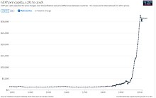 Historical GPD per capita development of Spain GPD per capita development of Spain.jpg