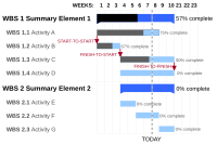 Gantt chart