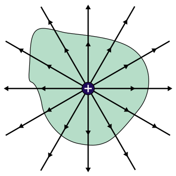 Gauss’ lov