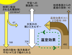 温室効果