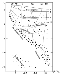 Diagrama de Hertzsprung-Russell