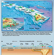 Diagramme de la configuration géologique de l'archipel d'Hawaï avec le point chaud d'Hawaï sous l'île d'Hawaï.