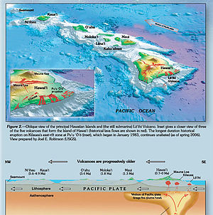 Raised-relief map of Hawaiian islands and surrounding waters, showing that the islands sit on a larger area of raised ocean bottom that connects them. Below the map, a diagram illustrates the hotspot area of the crust in cross-section and states that the motion of the overtopping Pacific Plate in the lithosphere expands the plume head in the asthenosphere by dragging it.