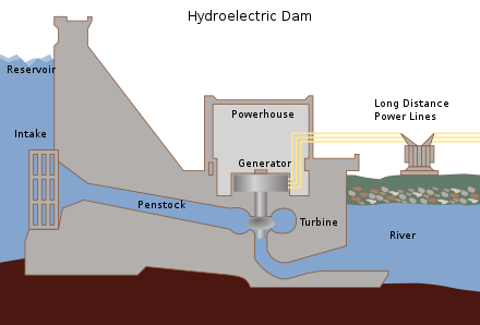 Hydroelectric dam in cross section