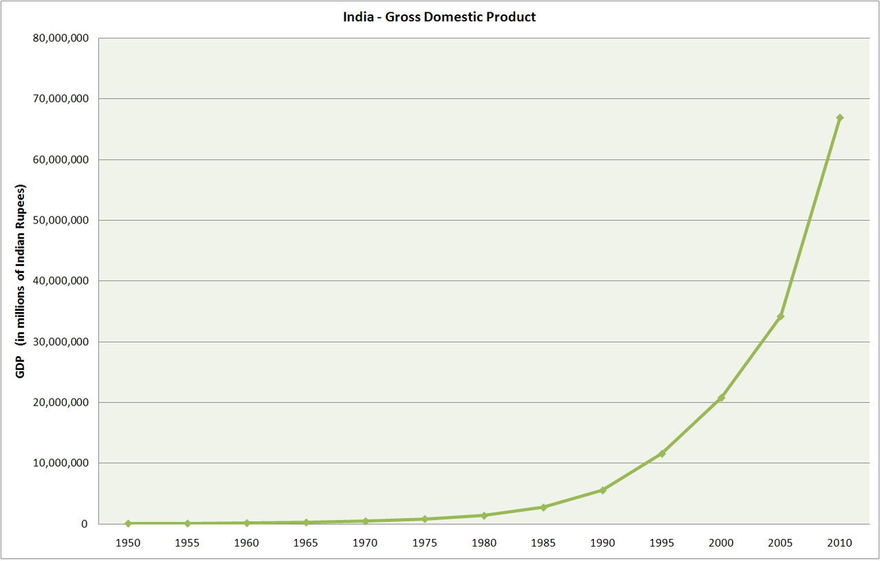 Indian GDP. Экономический рост Индии. ВВП Индии по годам. Рост экономики Индии.