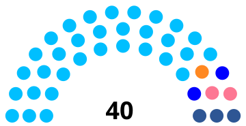 India Mizoram Legislative Assembly 2008.svg