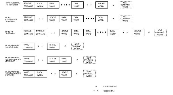 Figure 6: Information transfer formats. Note: "TRANSMIT COMMAND" equals "command word"